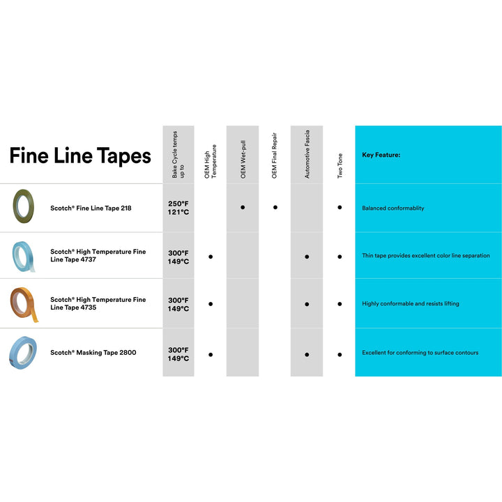 Scotch® Fine Line Tape 218, Green, 1/4 in x 60 yd, 5.0 mil