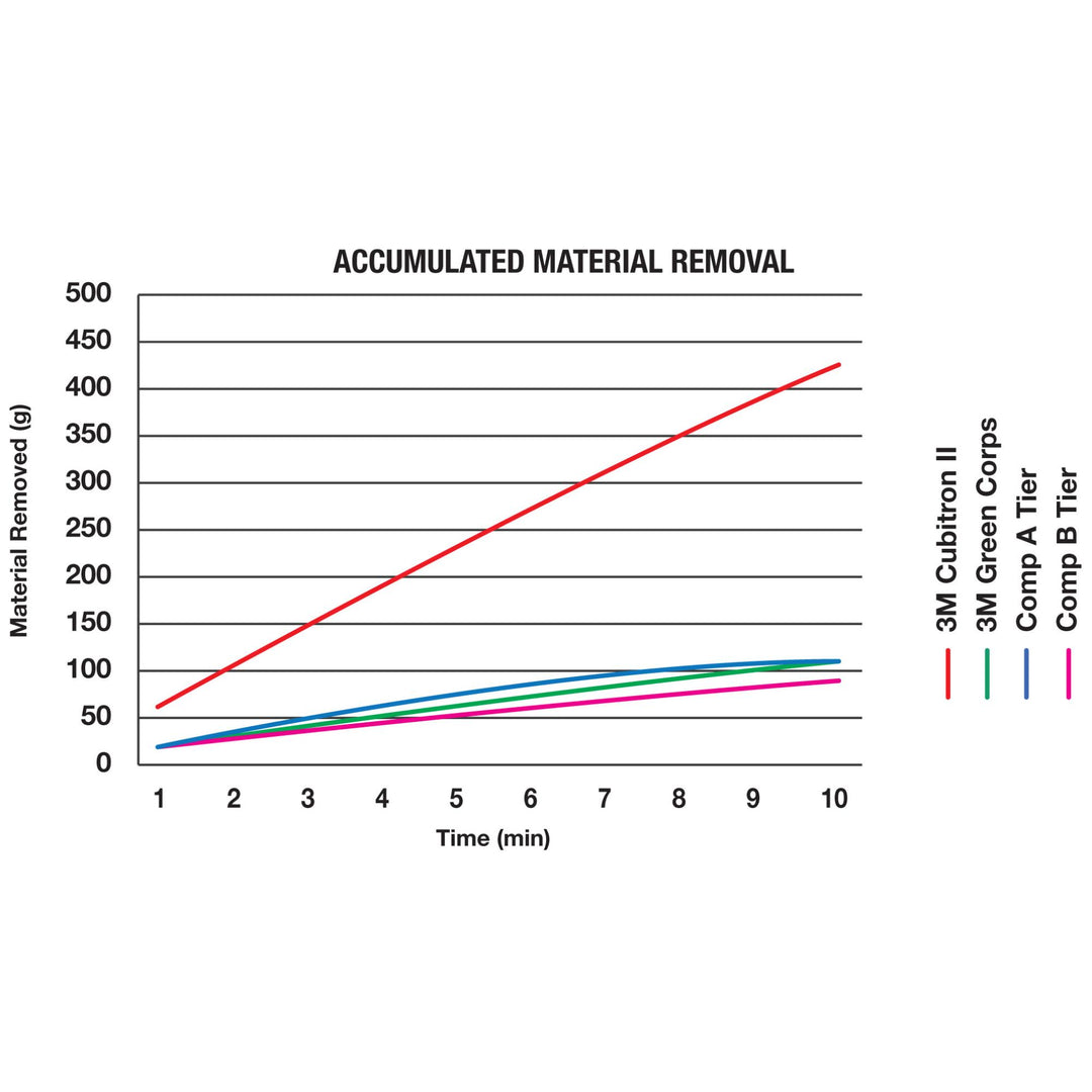 3M Cubitron II Depressed Center Grinding Wheel, 64319, T27 Quick
Change