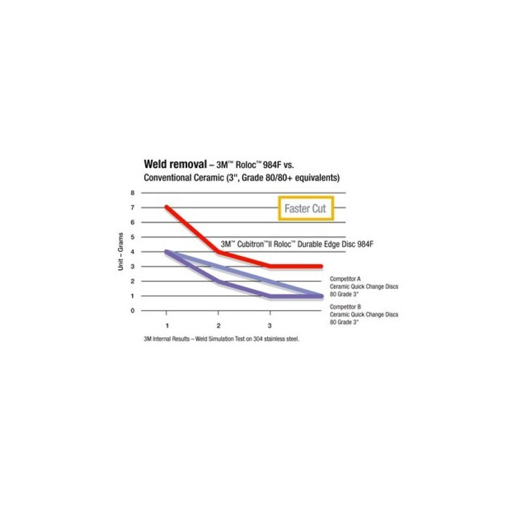 3M Cubitron II Roloc Durable Edge Disc 984F, 80+, YF-weight, TR,
Maroon, 2 in
