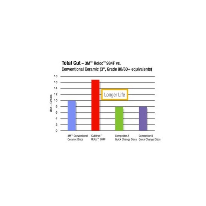 3M Cubitron II Roloc Durable Edge Disc 984F, 60+, YF-weight, TR,
Maroon, 2 in